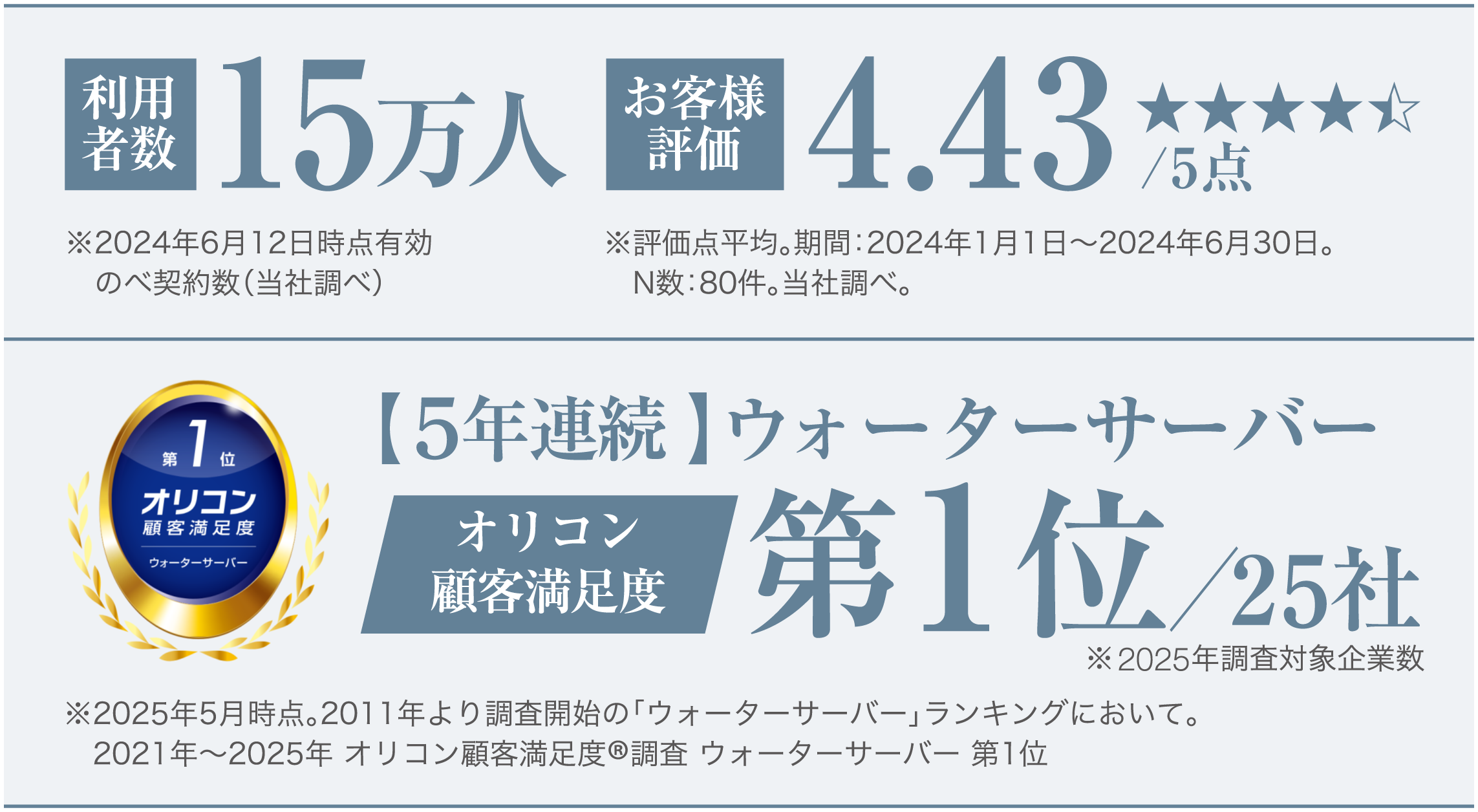ウォーターサーバー部門では、5年連続でオリコン顧客満足度